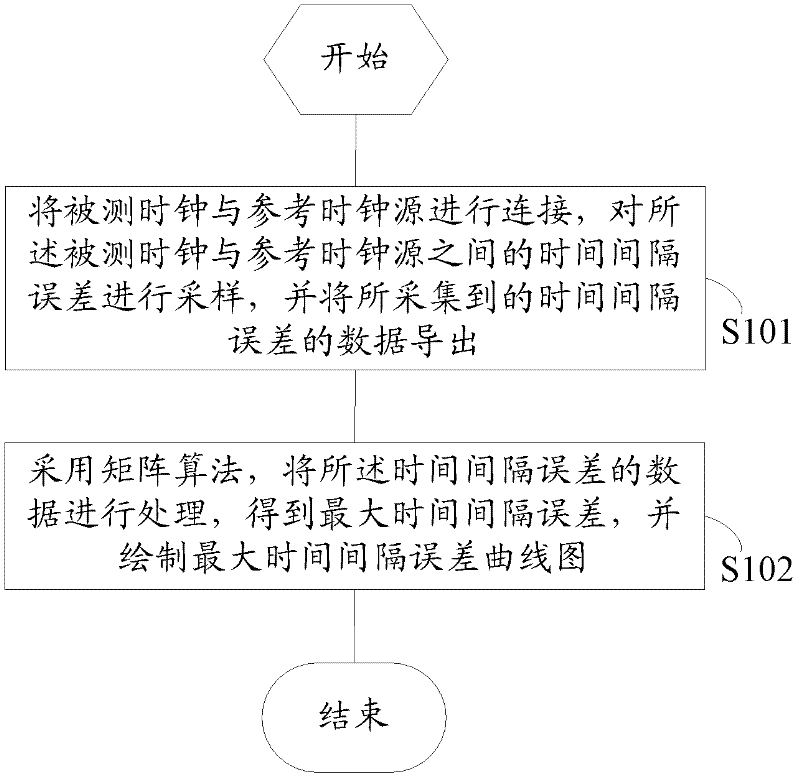 Method and system for measuring maximum time interval error