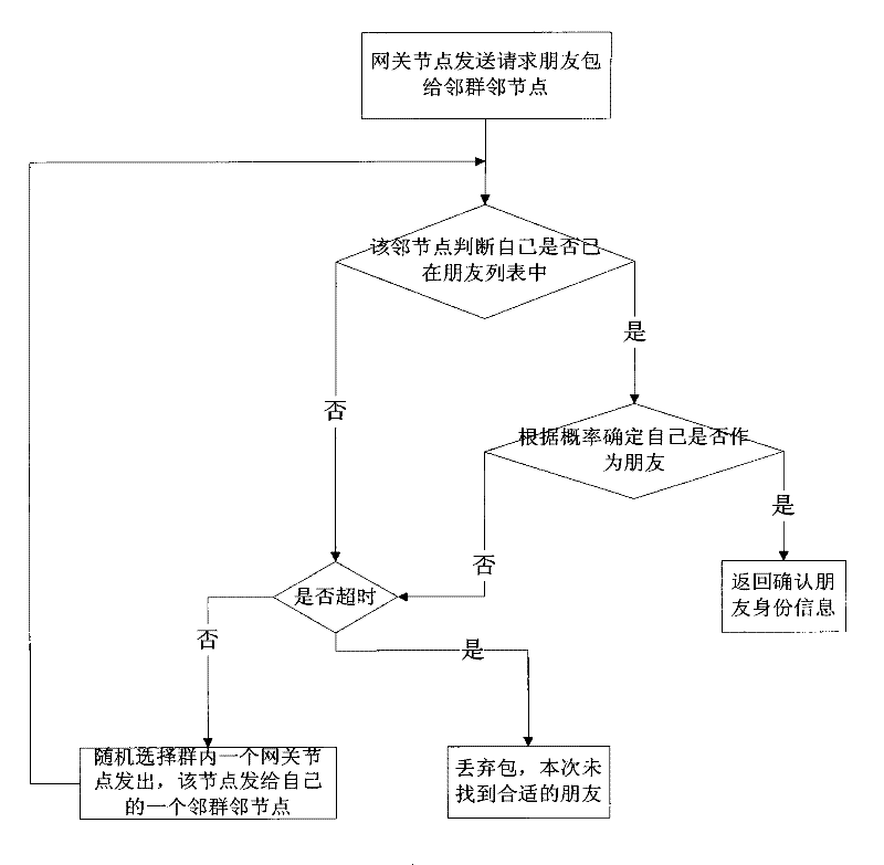 Cooperative routing method for large-scale wireless distribution network