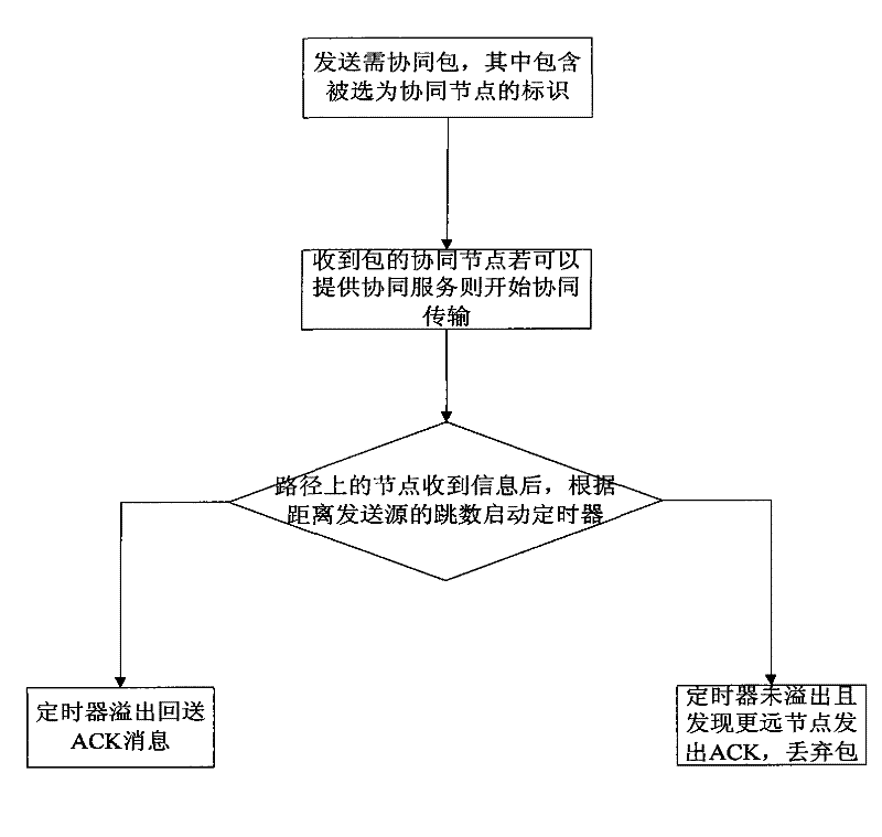 Cooperative routing method for large-scale wireless distribution network