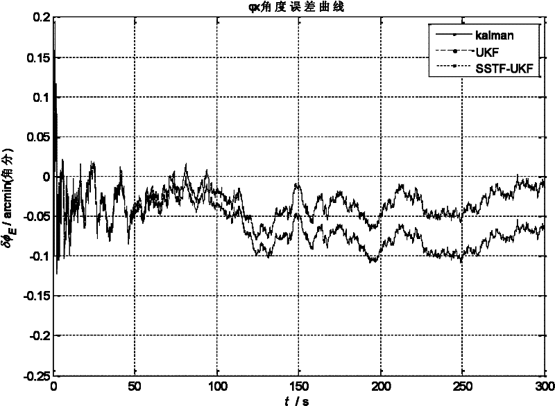 Initial alignment method on the basis of hypersphere sampling