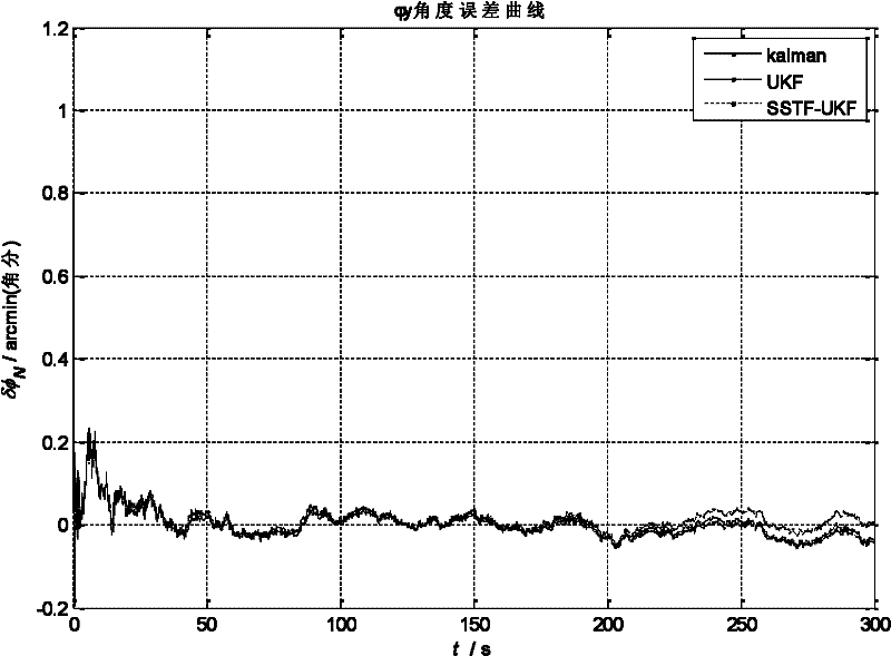 Initial alignment method on the basis of hypersphere sampling