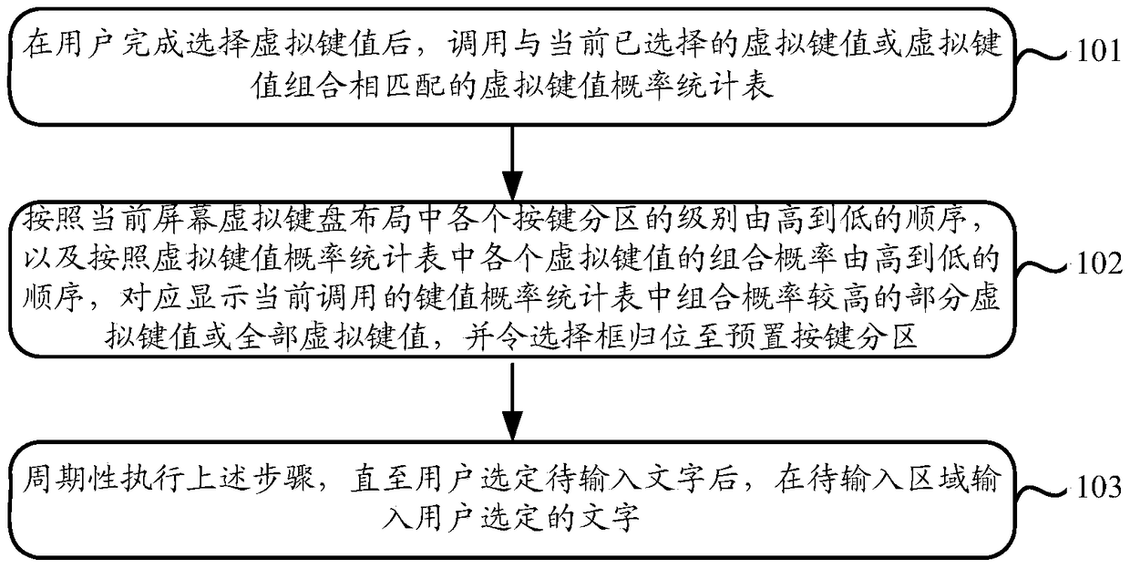 A text input method, device and intelligent terminal