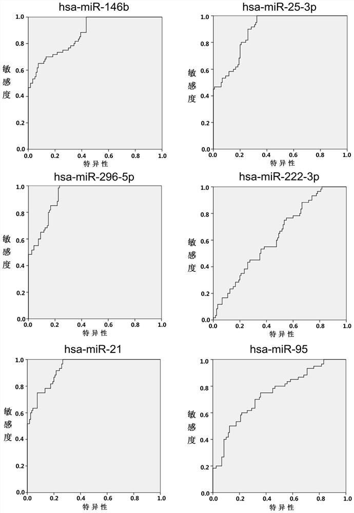 miRNA biomarkers and detection kits for the diagnosis of cervical lymph node metastasis in papillary thyroid carcinoma