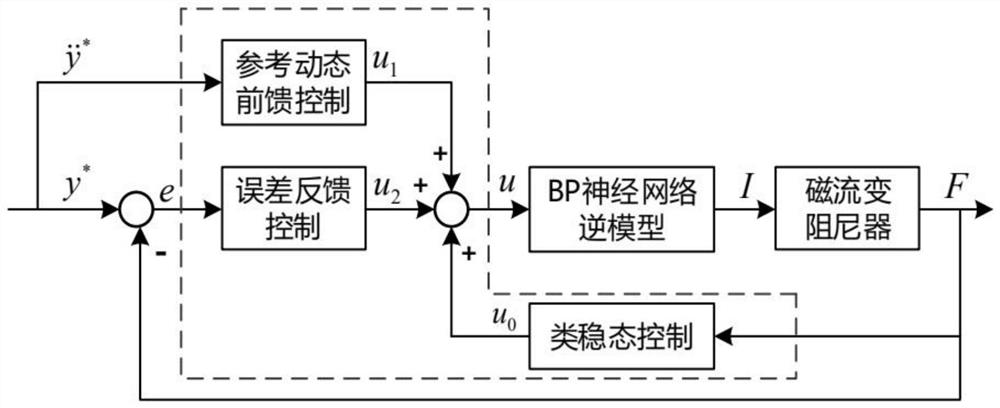 Magnetorheological damper control system and method based on Hammerstein model