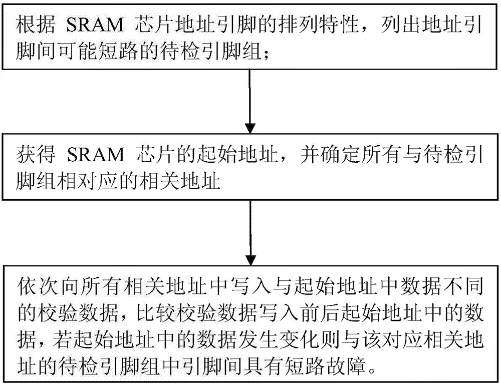 SRAM chip address pin line short-circuit detection method