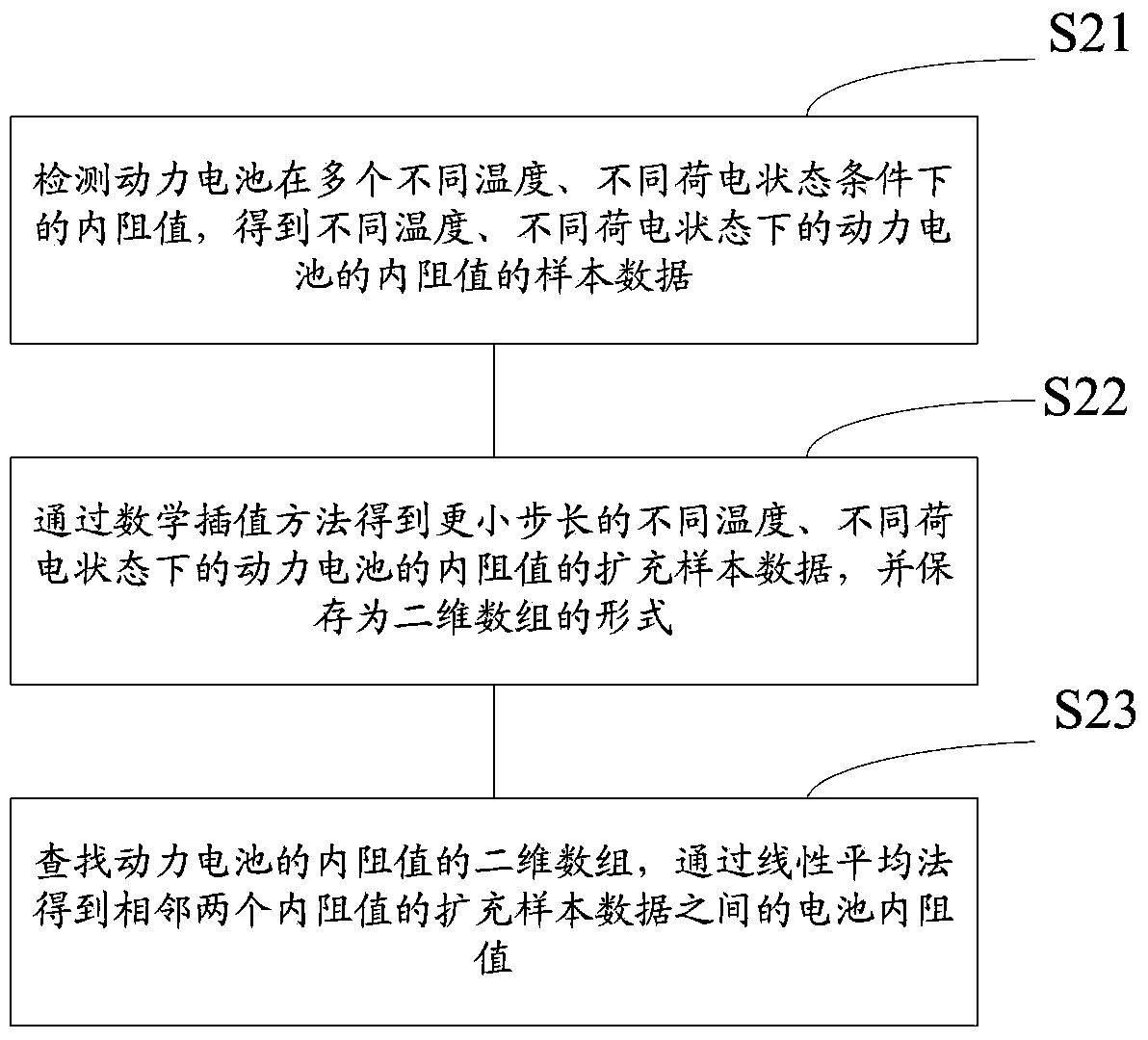 Method and device for estimating power battery charge state on line
