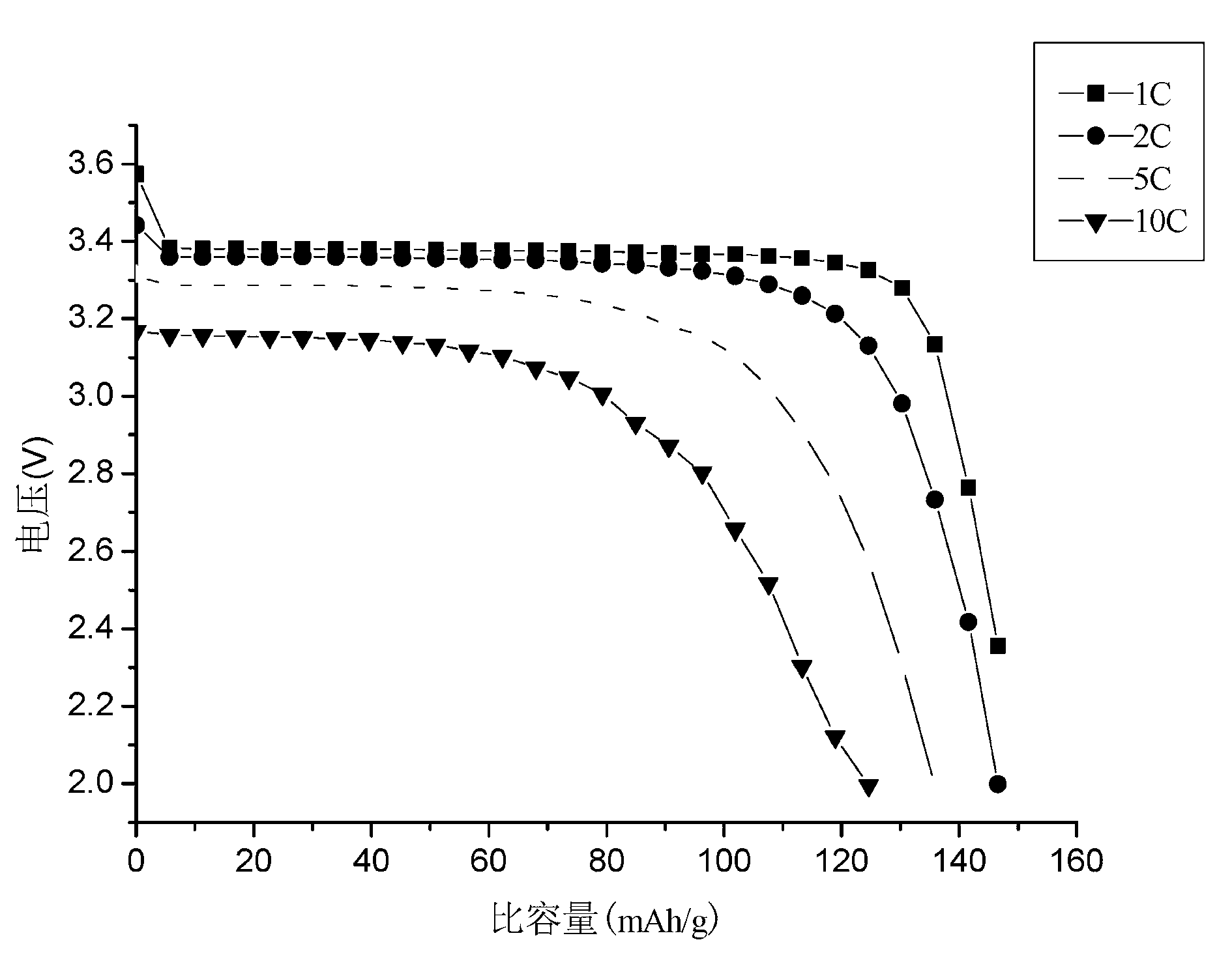 Method for preparing lithium iron phosphate in batch-type high-vacuum dynamic sintering mode