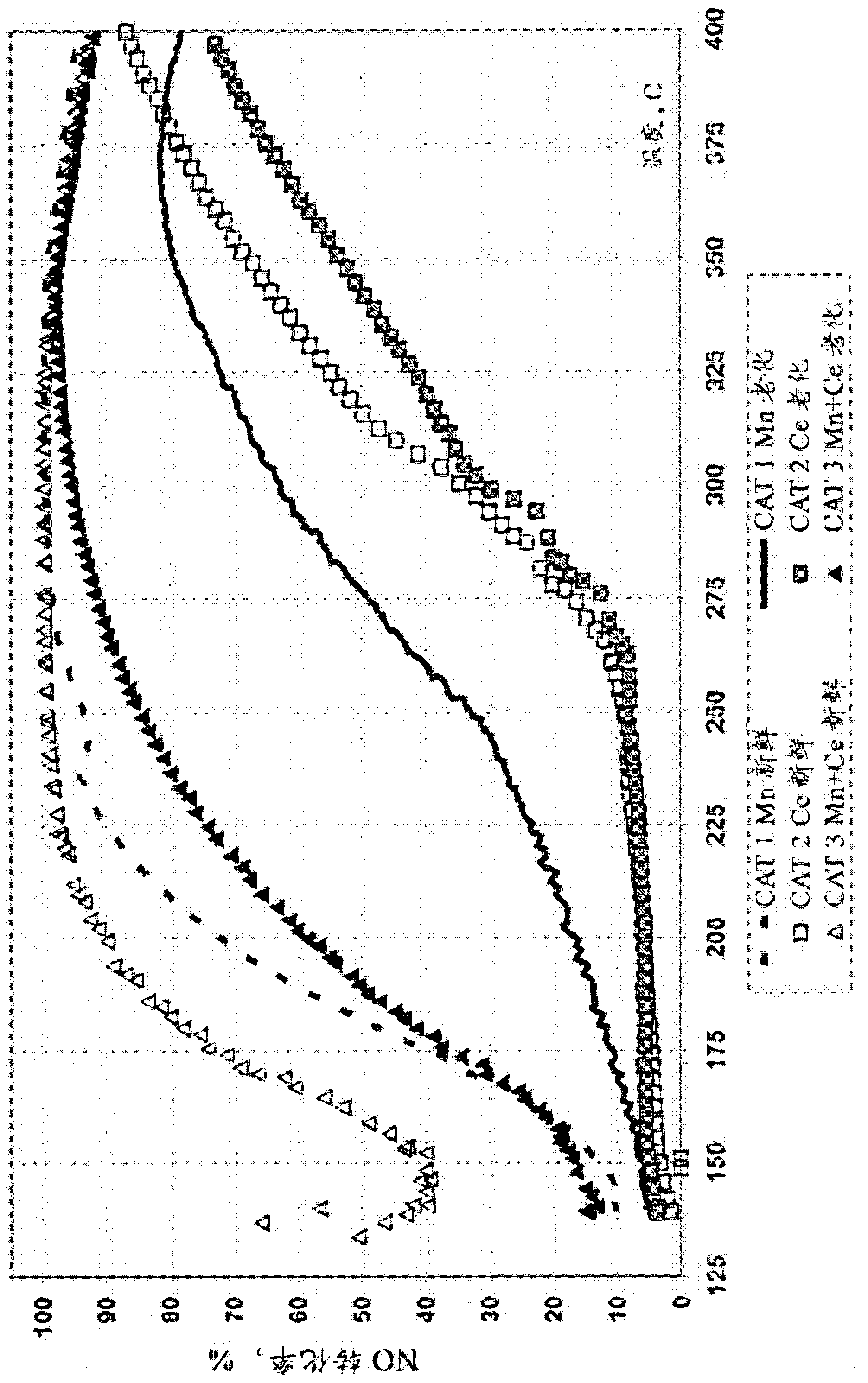 Ammonia scr catalyst and method of using the catalyst