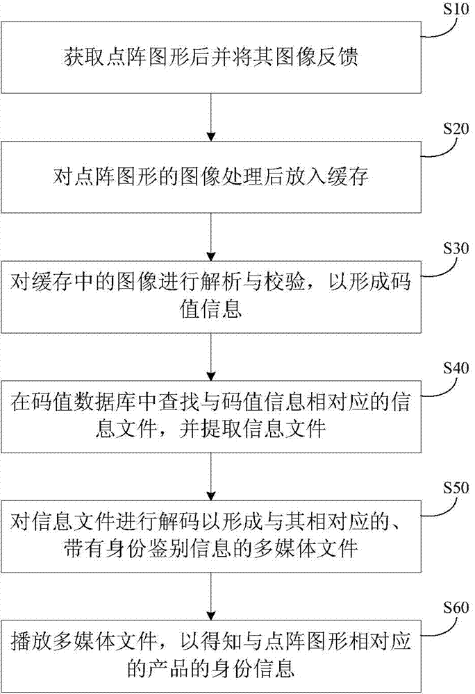 Method for information extraction and identity authentication by identifying raster graphics