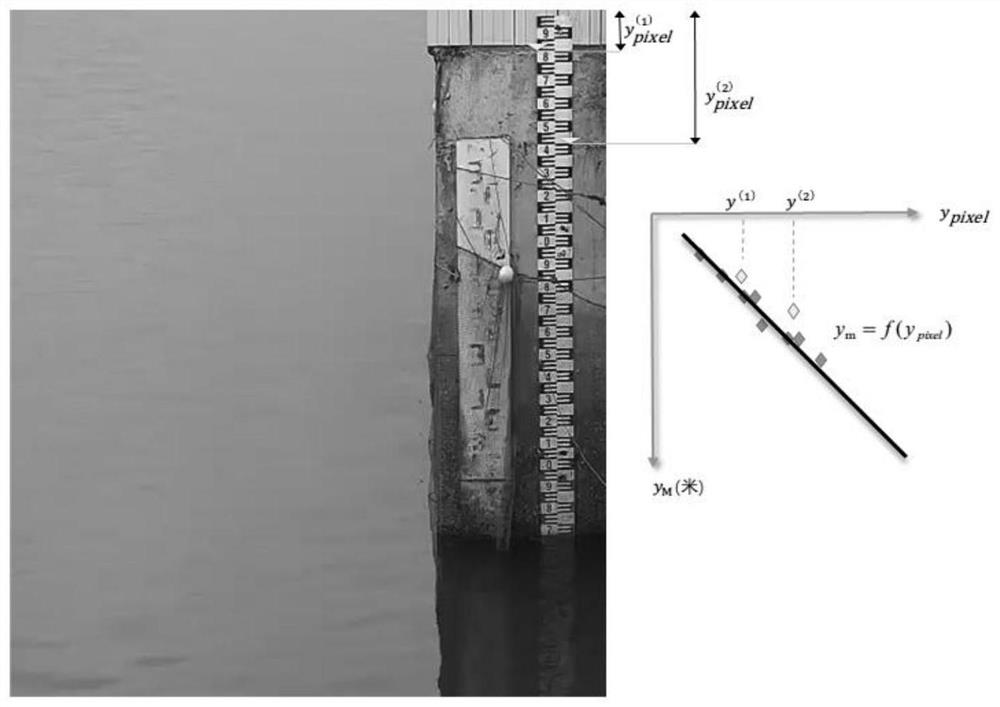 Water level measurement method based on deep convolutional network and random field