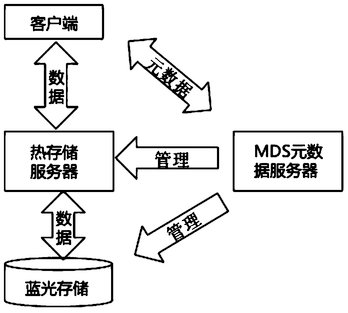 object-storage-system-based-on-blue-light-and-storage-method-thereof