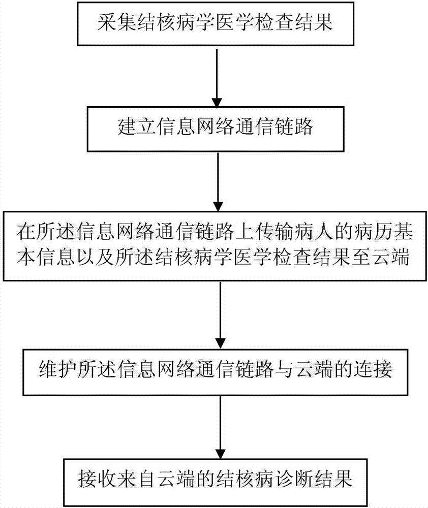 Method for sharing of tuberculosis information