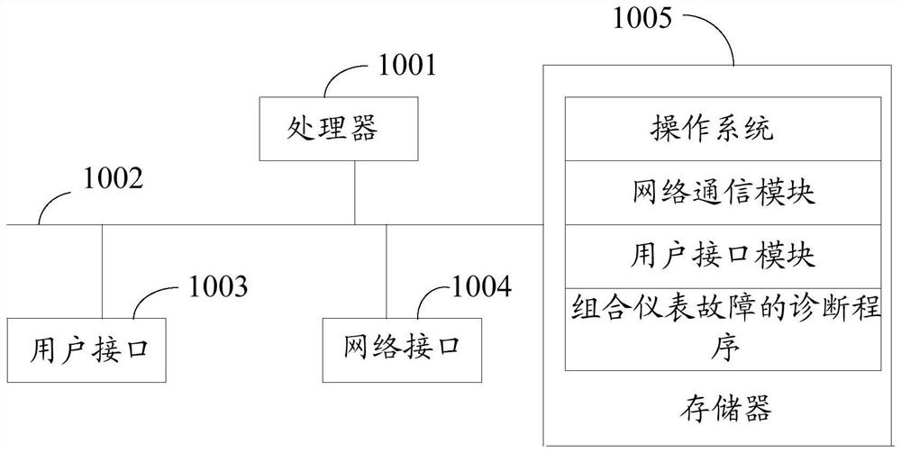 Combination instrument fault diagnosis method, device and equipment and storage medium