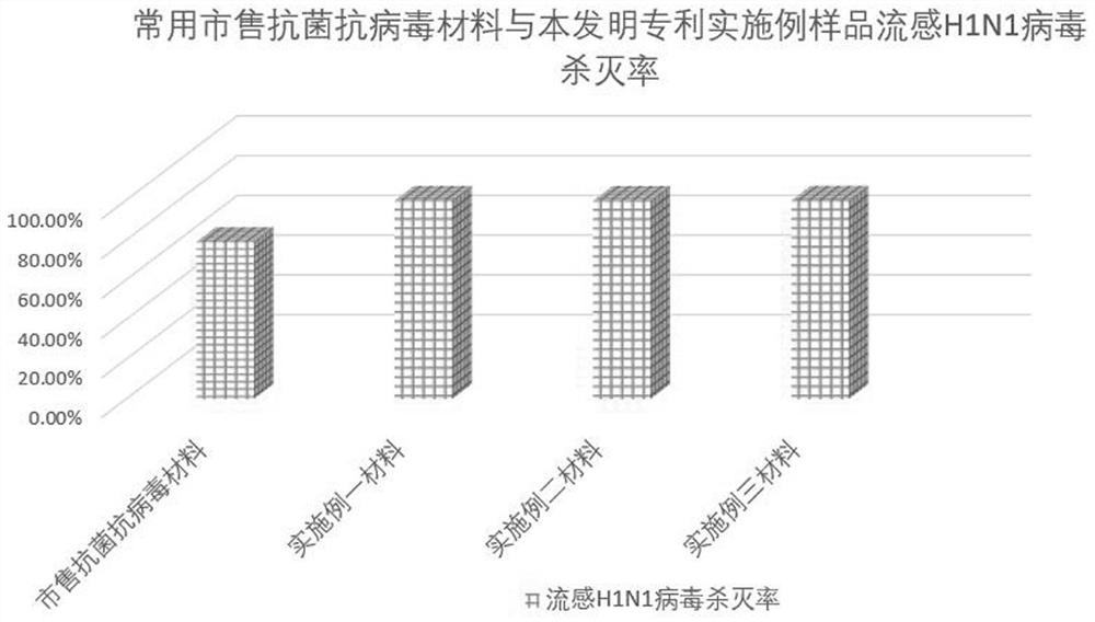 A kind of preparation method of layered unsaturated loaded silver-zinc-copper composite antibacterial and antiviral