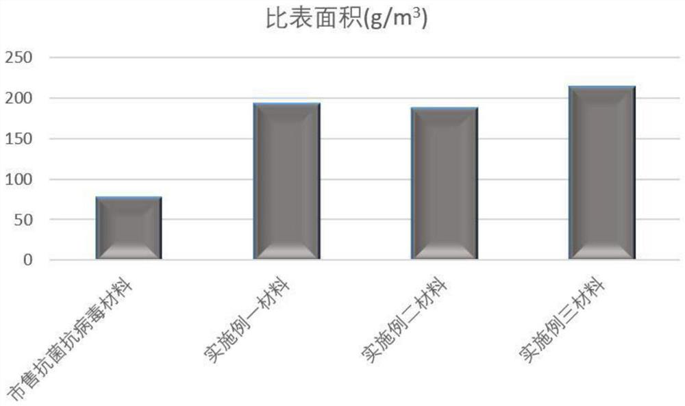 A kind of preparation method of layered unsaturated loaded silver-zinc-copper composite antibacterial and antiviral