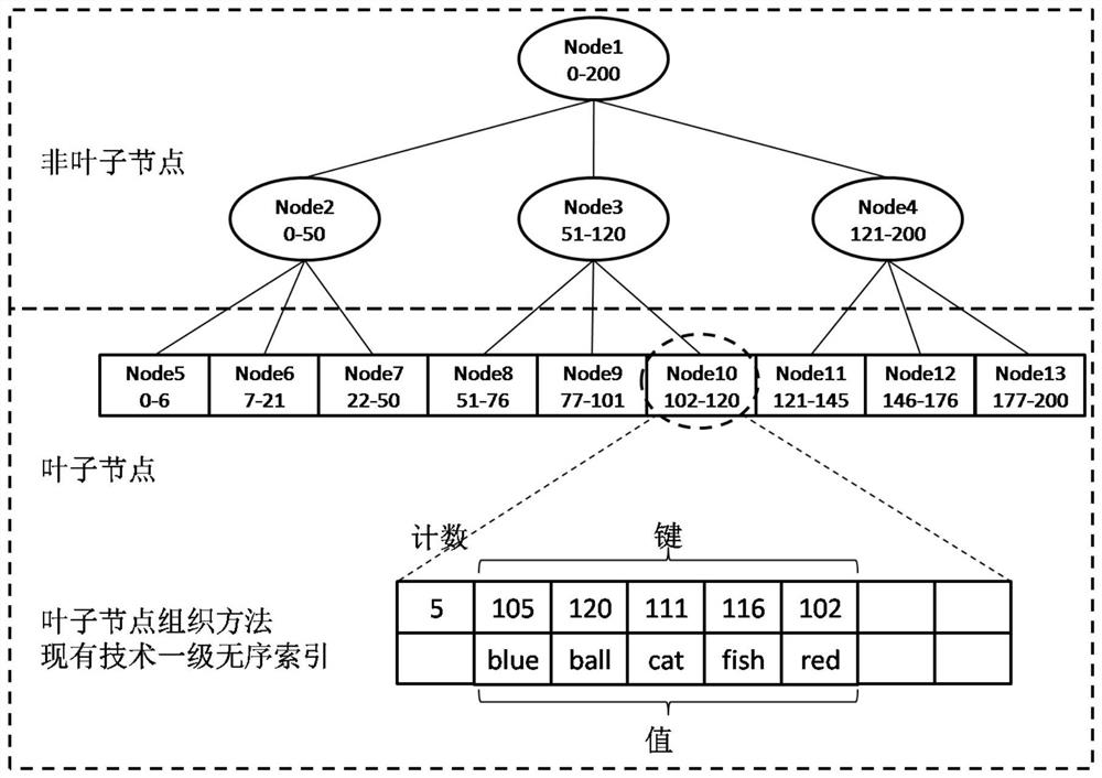 A method and system for multi-level unordered indexing