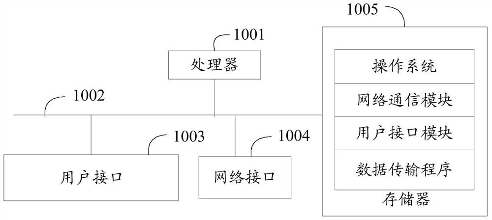 Data transmission method, device, equipment and computer-readable storage medium