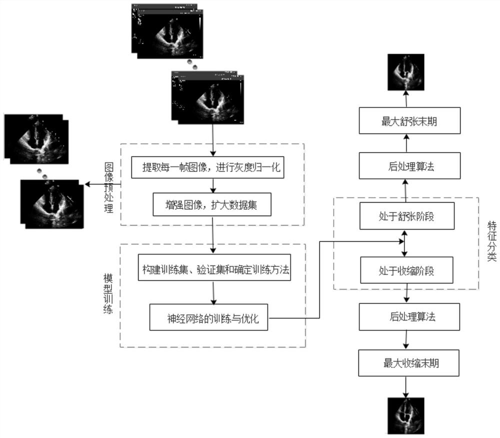 Ultrasonic cardiogram contraction/relaxation end-stage frame automatic identification method based on deep learning