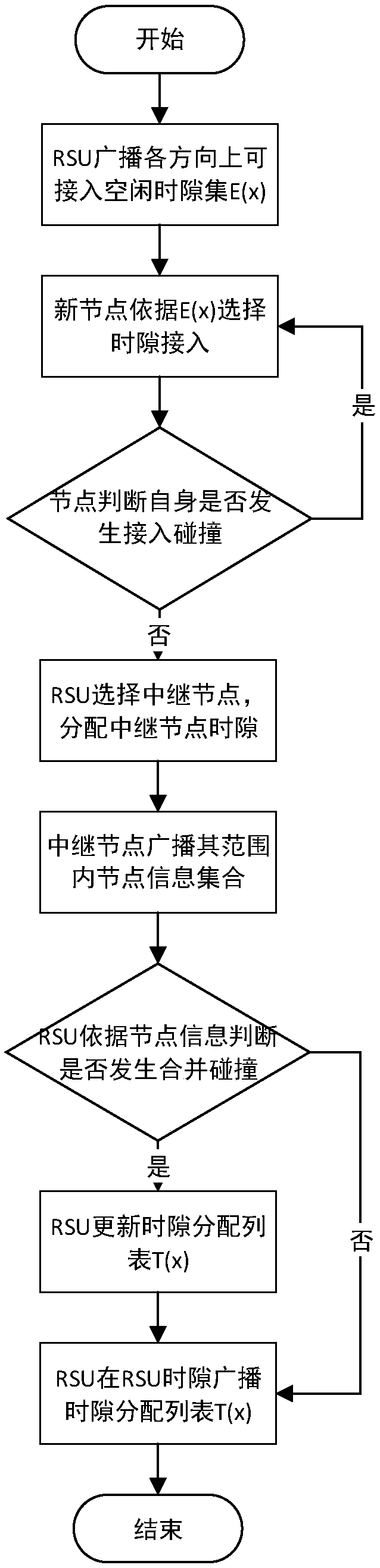 Centralized internet of vehicle MAC layer combination and collision predicting and preventing method