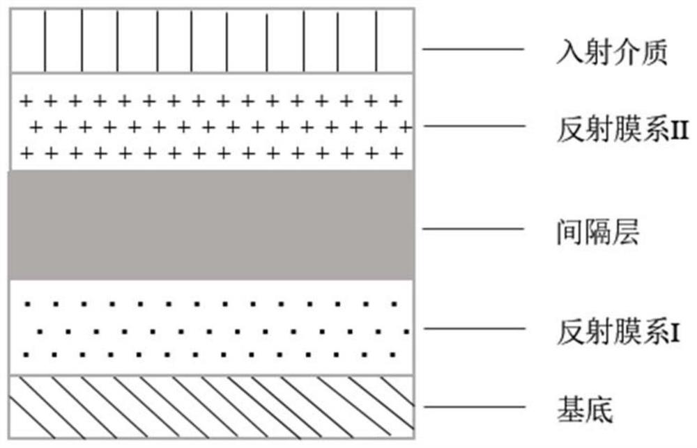 Multilayer film triple frequency output mirror structure based on F-P cavity
