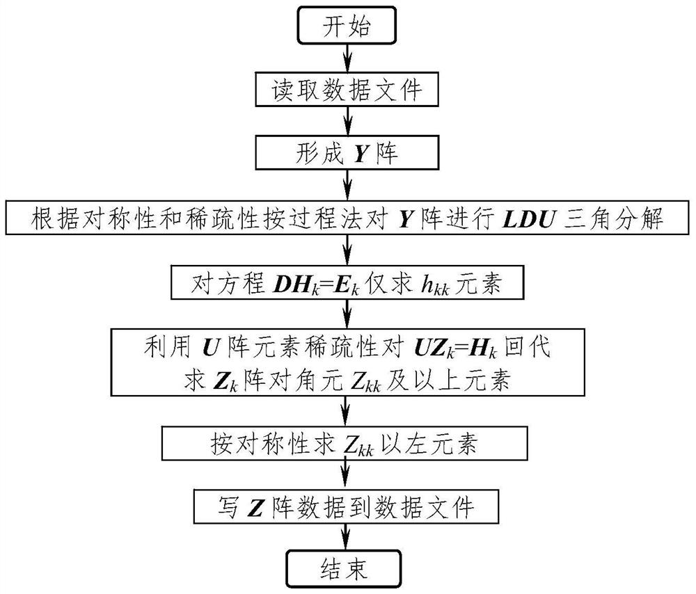 The Method of Obtaining Power System Node Impedance Matrix Based on LDU Decomposition Based on Sparse Technology