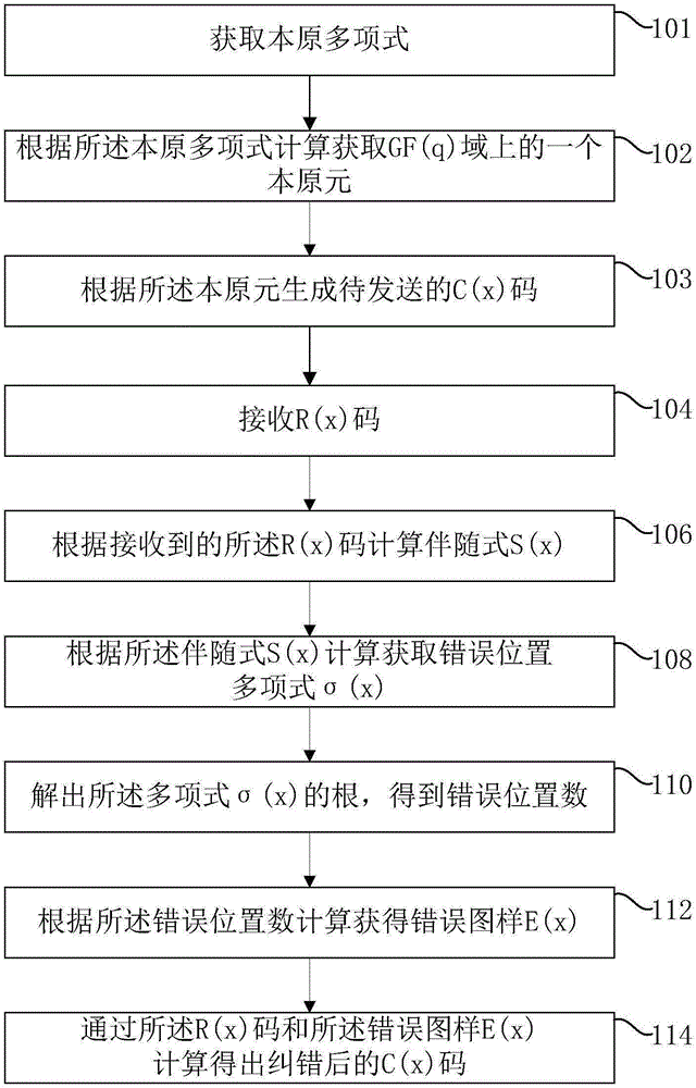 Encoding error correction method of power line power frequency communication