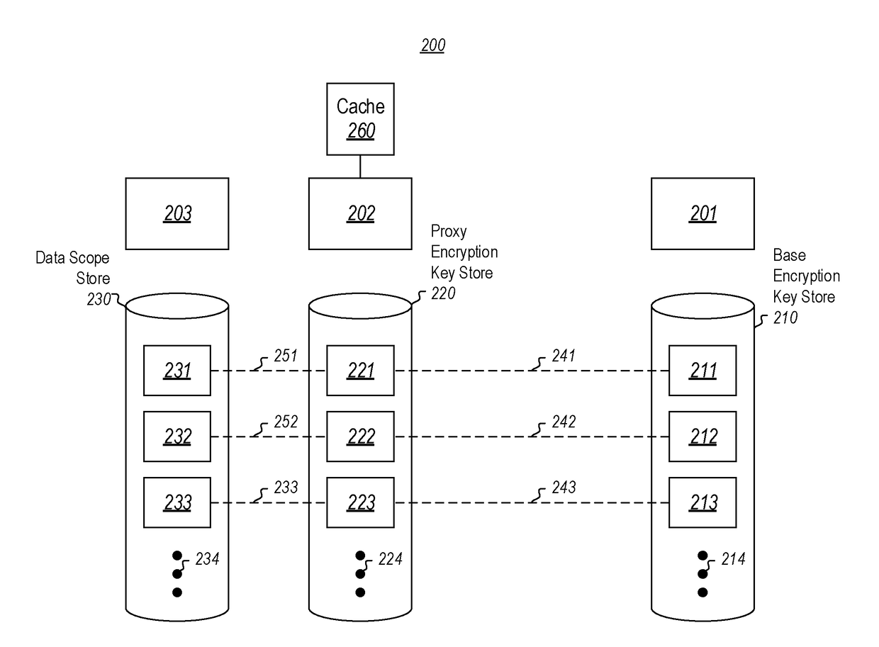 Data operations using a proxy encryption key