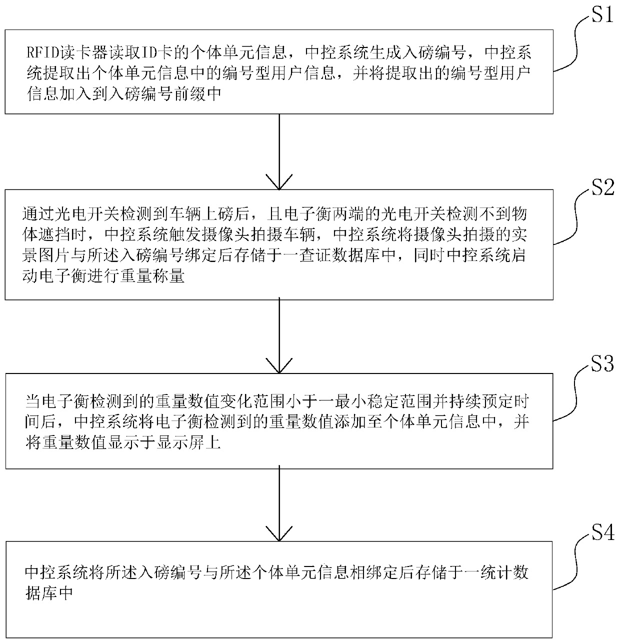 A weighing management system for kitchen waste treatment and its control method