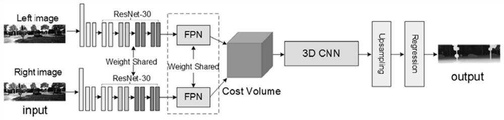 End-to-end stereo matching method based on convolutional neural network
