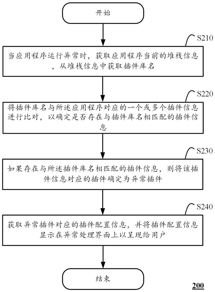 Abnormal plug-in processing method and device and computing equipment