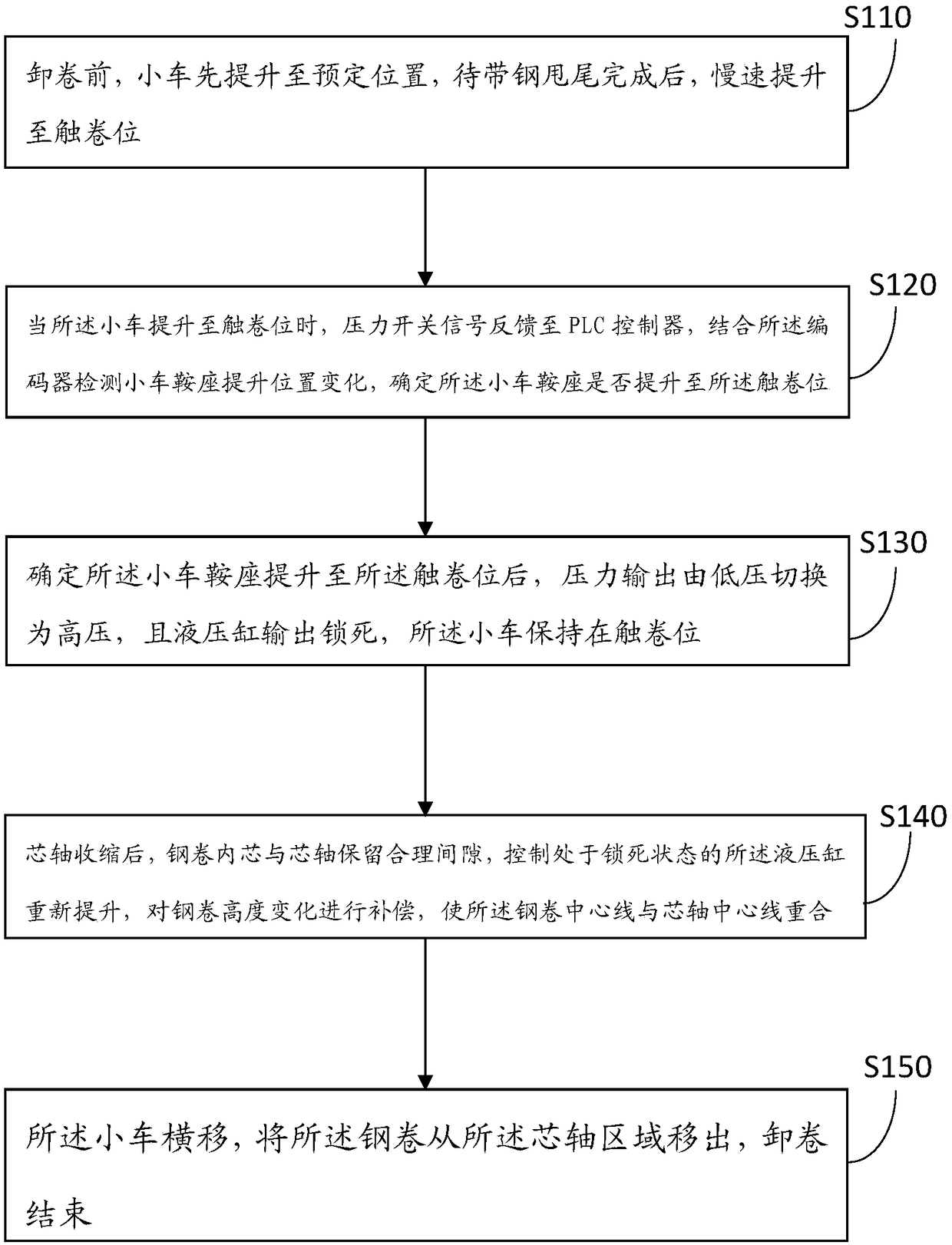 Coil stripping method for steel coil trolley
