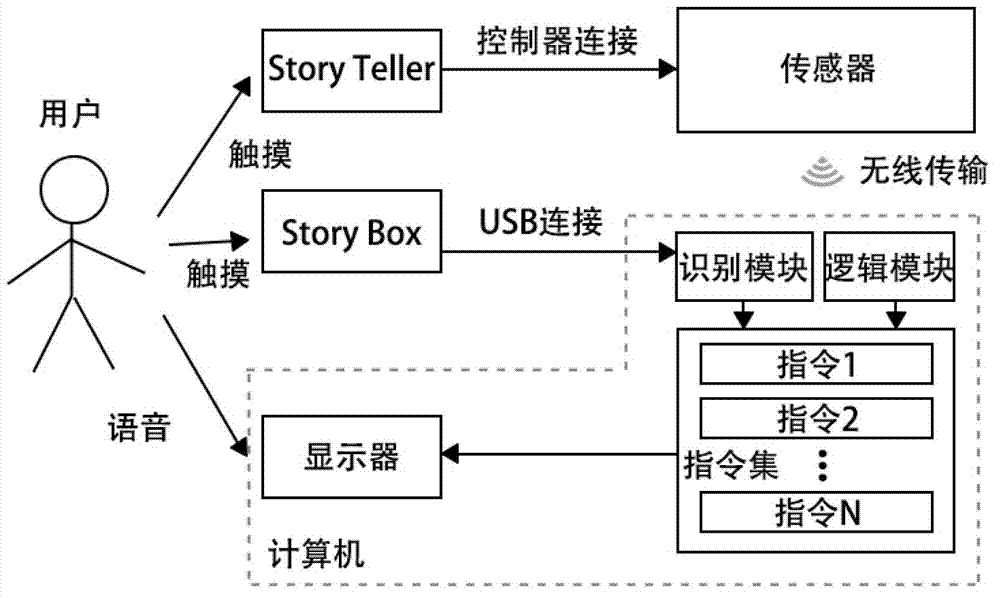 Child real object interaction story building method and system