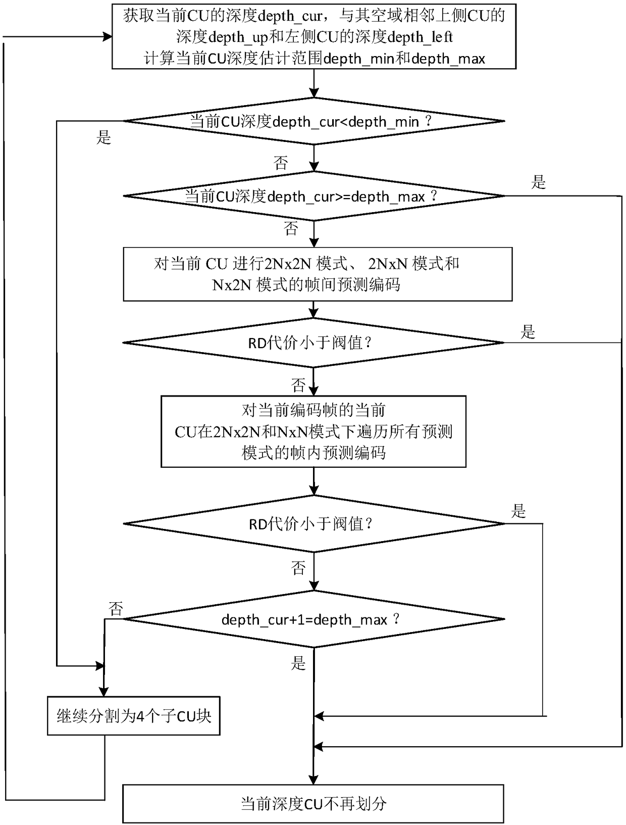 Coding unit (CU) division method applied to high efficiency video coding (HEVC)