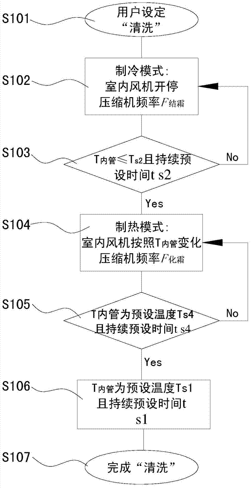 Cleaning method and device for indoor heat exchanger of air conditioner