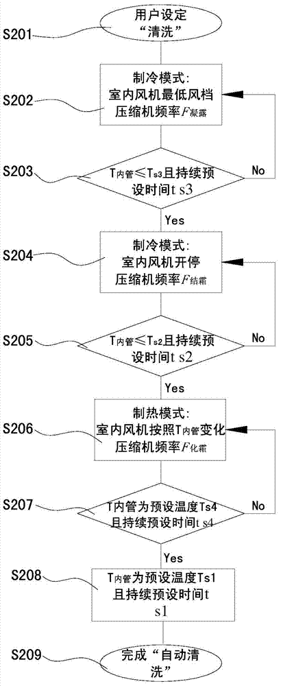 Cleaning method and device for indoor heat exchanger of air conditioner