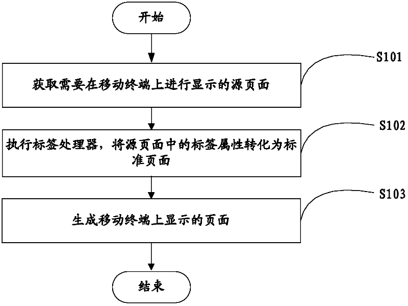 Method and device for generating mobile terminal web pages