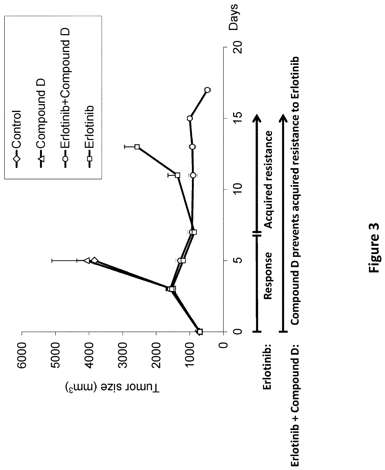 Combinations of IRS/Stat3 dual modulators and anti-cancer agents for treating cancer