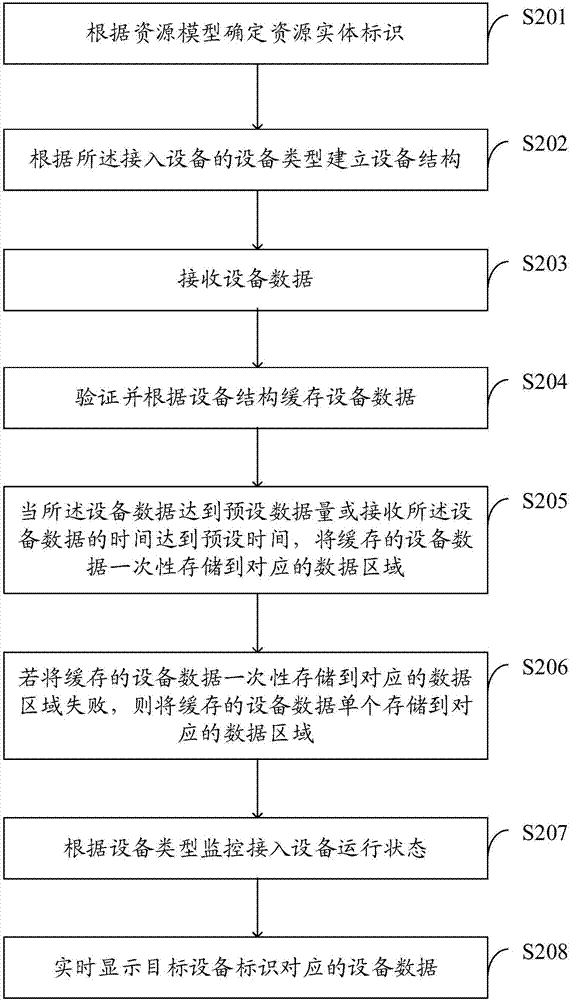 Data management method and device