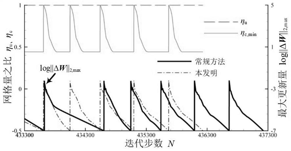 An iterative propulsion disturbance domain update method for the simulation of dynamic aerodynamic characteristics of aircraft