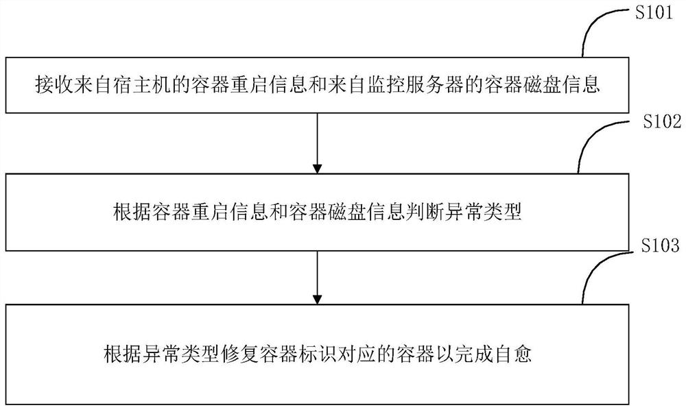 Host machine container self-healing method, device and system