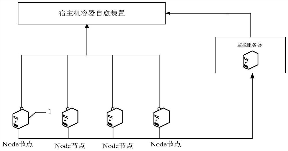 Host machine container self-healing method, device and system