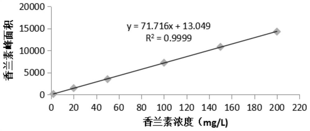 Bacillus subtilis and method for producing vanillin by using bacillus subtilis