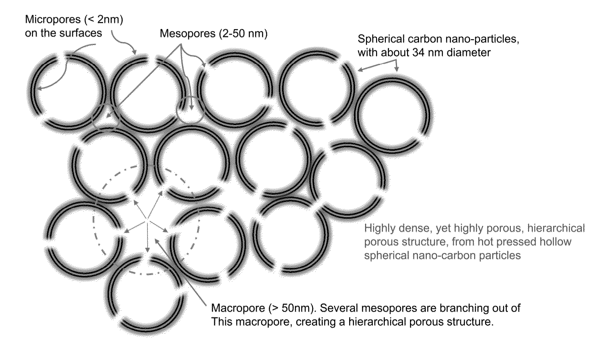 Highly dense nano-carbon foam with controlled porosity synthesized from hollow carbon nanoparticles