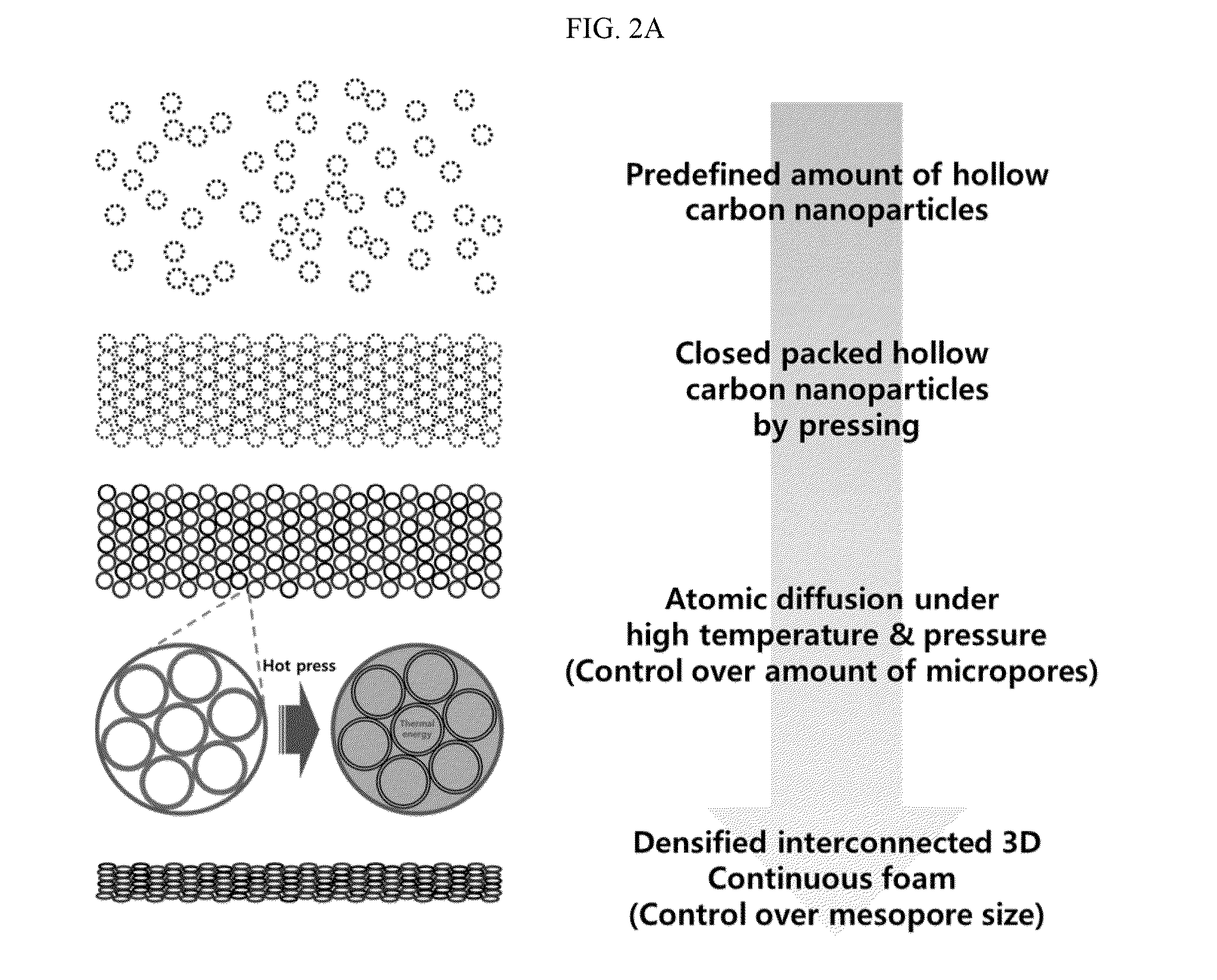 Highly dense nano-carbon foam with controlled porosity synthesized from hollow carbon nanoparticles