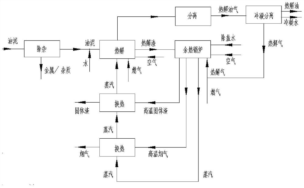 A kind of treatment method of hazardous solid waste oil sludge