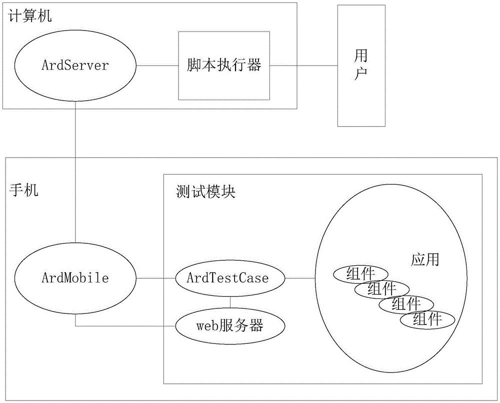 Method and system for automated testing of mobile phone applications