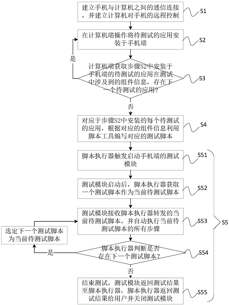 Method and system for automated testing of mobile phone applications