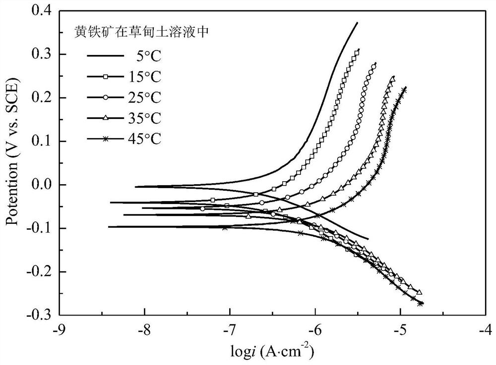 Method for rapidly determining weathering activation energy of metal sulfide mineral in soil