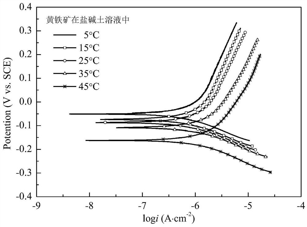 Method for rapidly determining weathering activation energy of metal sulfide mineral in soil