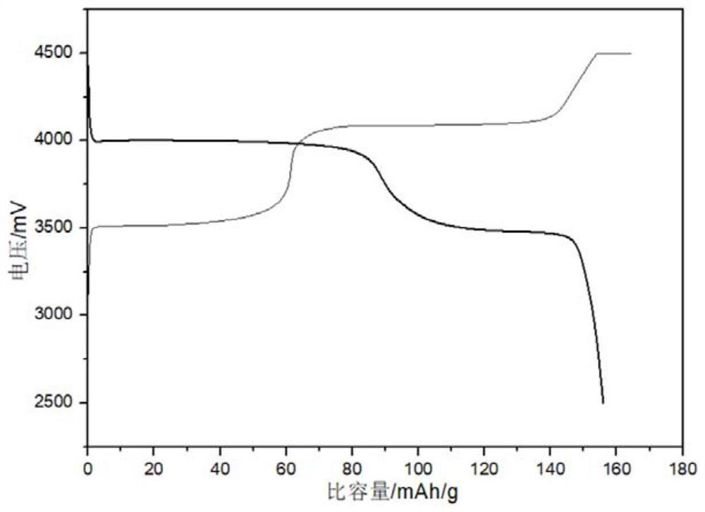 Lithium iron manganese phosphate/carbon coated ternary material and preparation method thereof, positive electrode of lithium ion battery and lithium ion battery